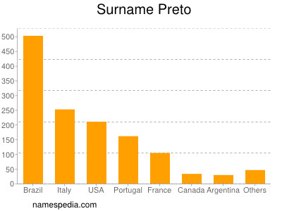 Surname Preto