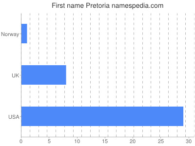 Given name Pretoria