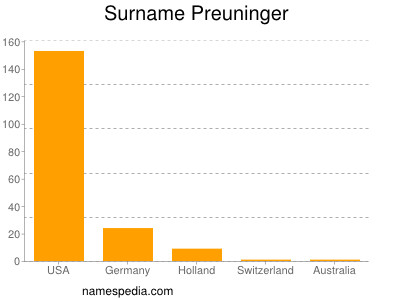 Surname Preuninger