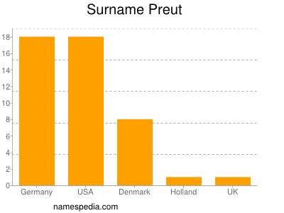 Surname Preut