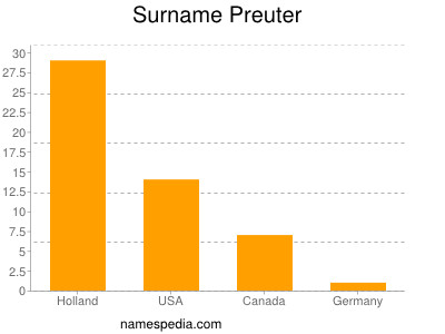 Surname Preuter