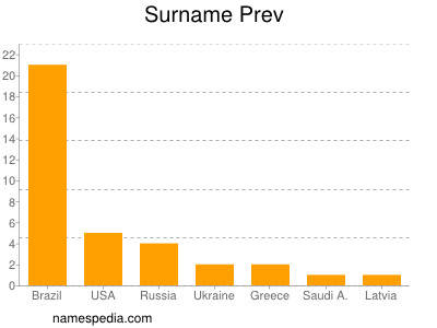 Surname Prev