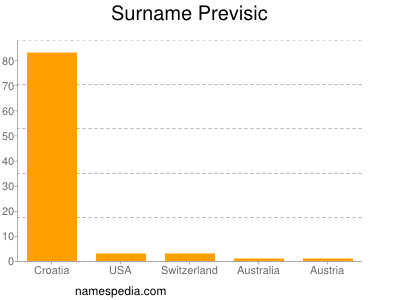 Surname Previsic