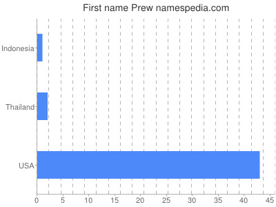 Given name Prew