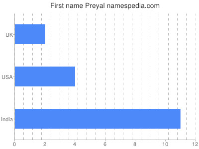 Given name Preyal