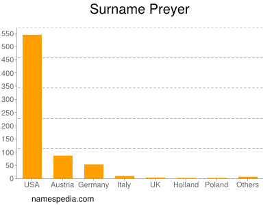 Surname Preyer