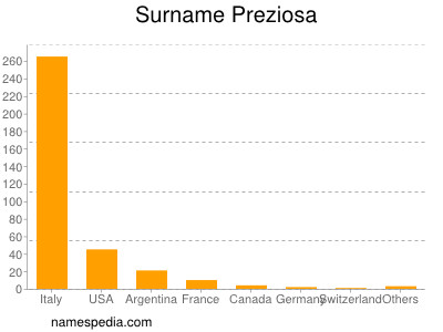 Surname Preziosa