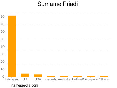 Surname Priadi