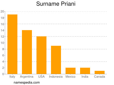 Surname Priani