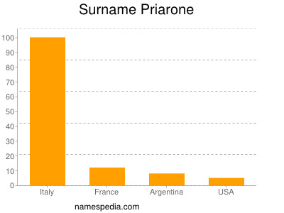 Surname Priarone
