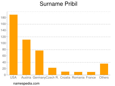 Surname Pribil