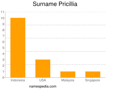 Surname Pricillia