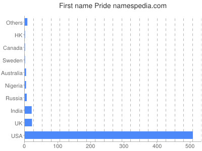 Given name Pride