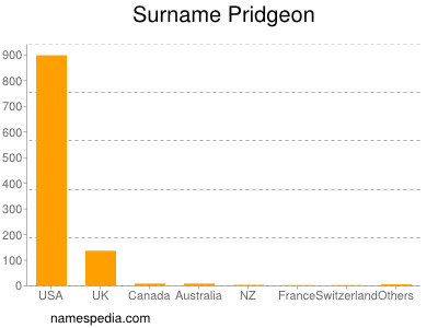 Surname Pridgeon