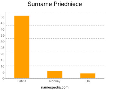 Surname Priedniece