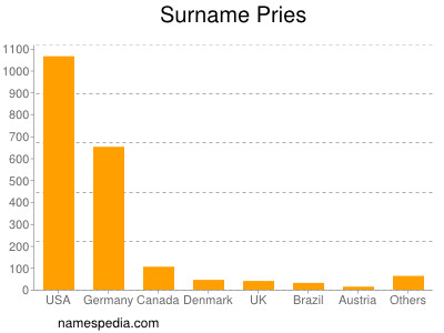 Surname Pries