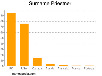Surname Priestner