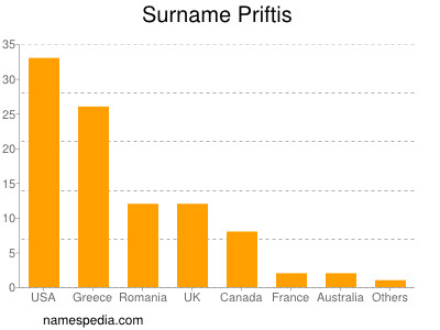 Surname Priftis