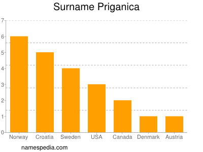 Surname Priganica