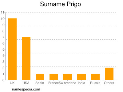 Surname Prigo