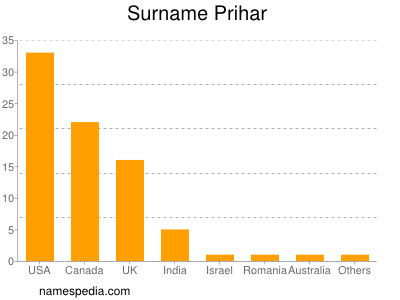Surname Prihar