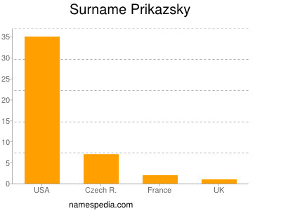 Surname Prikazsky