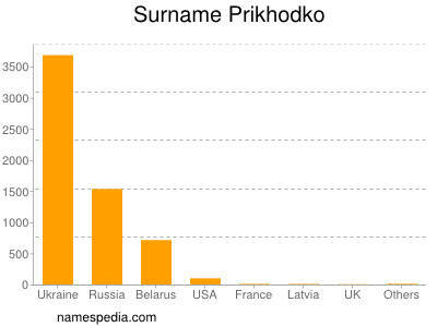 Surname Prikhodko