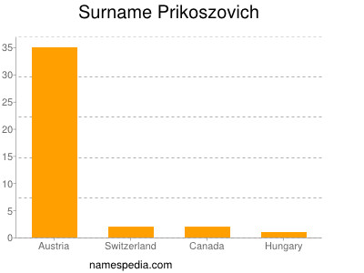Surname Prikoszovich