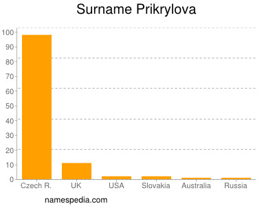 Surname Prikrylova