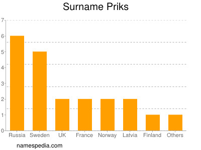 Surname Priks