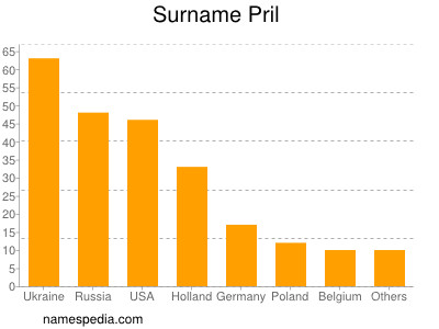 Surname Pril