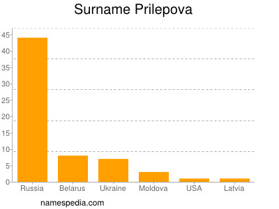 Surname Prilepova