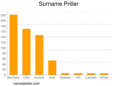 Surname Priller