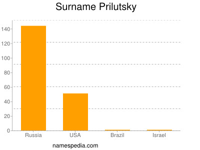 Surname Prilutsky