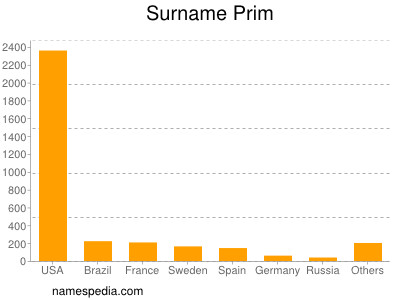 Surname Prim