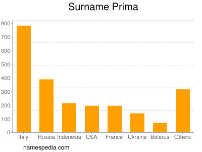 Surname Prima
