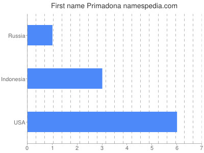 Given name Primadona