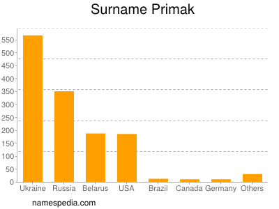 Surname Primak