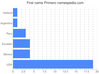Given name Primero