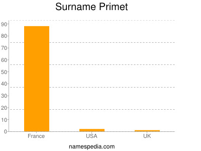Surname Primet