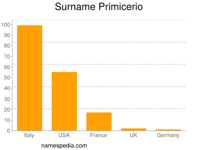 Surname Primicerio