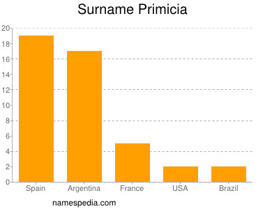 Surname Primicia
