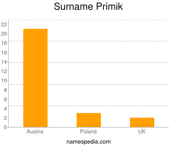 Surname Primik