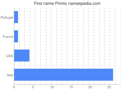 Given name Primio