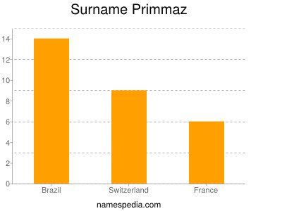Surname Primmaz