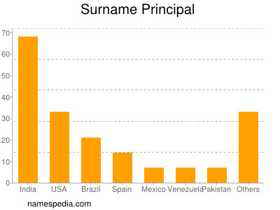 Surname Principal