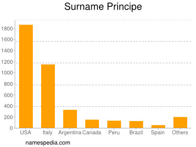 Surname Principe