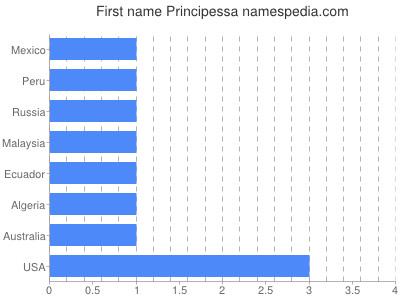 Given name Principessa