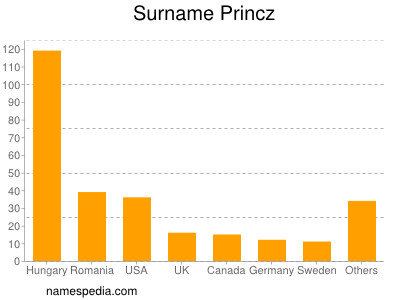 Surname Princz