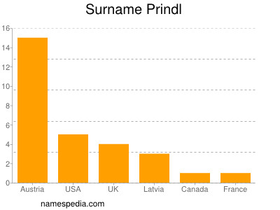 Surname Prindl